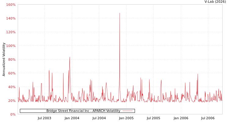 graph of Bridge Street Financial Inc APARCH