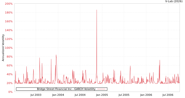 graph of Bridge Street Financial Inc GARCH