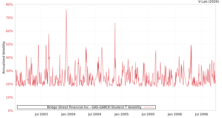 graph of Bridge Street Financial Inc GAS-GARCH-T