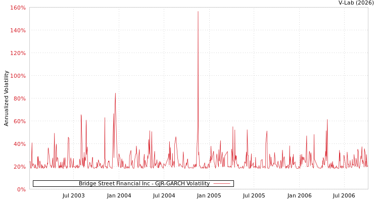 graph of Bridge Street Financial Inc GJR-GARCH