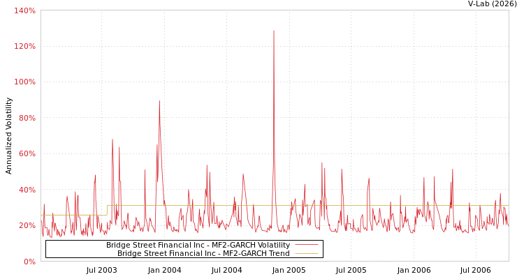 graph of Bridge Street Financial Inc MF2-GARCH