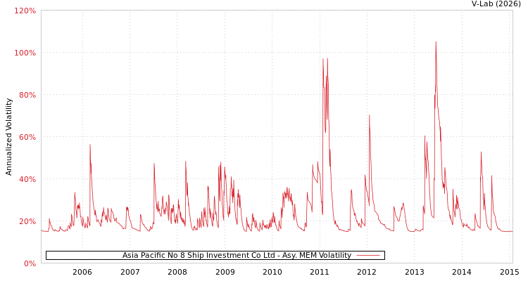 graph of Asia Pacific No 8 Ship Investment Co Ltd AMEM