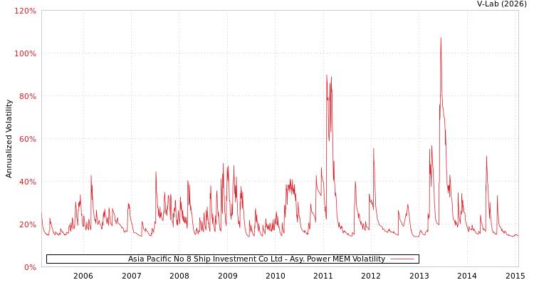 graph of Asia Pacific No 8 Ship Investment Co Ltd APMEM