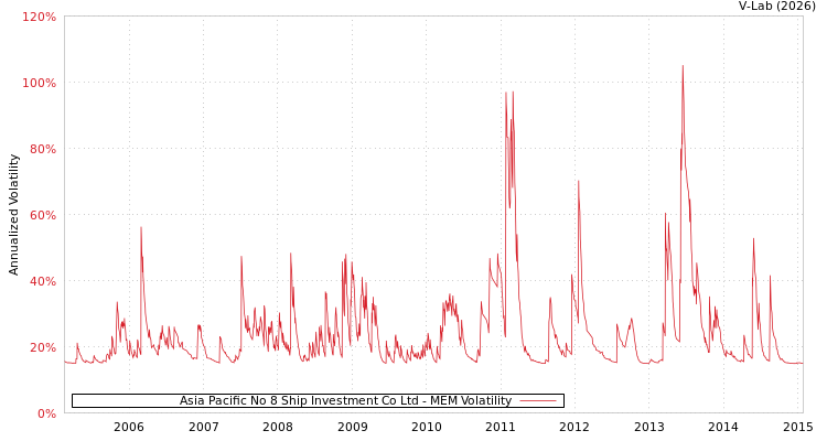 graph of Asia Pacific No 8 Ship Investment Co Ltd MEM
