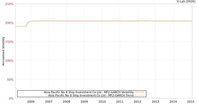 graph of Asia Pacific No 8 Ship Investment Co Ltd MF2-GARCH