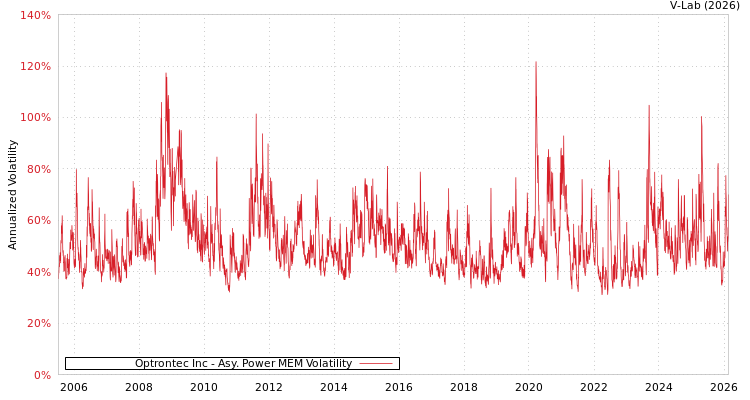 graph of Optrontec Inc APMEM