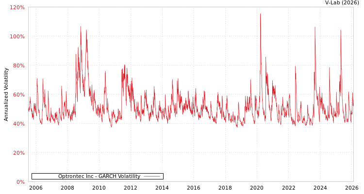 graph of Optrontec Inc GARCH