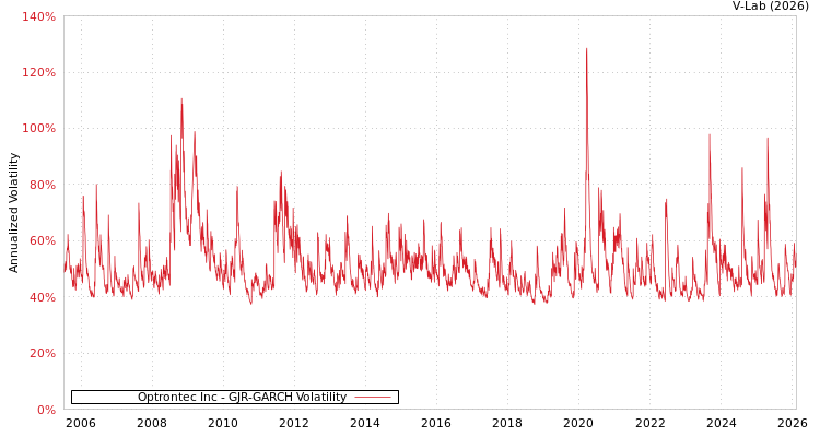graph of Optrontec Inc GJR-GARCH