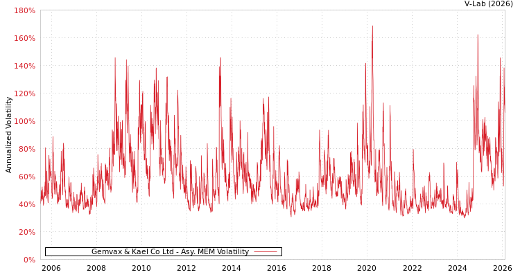 graph of Gemvax & Kael Co Ltd AMEM