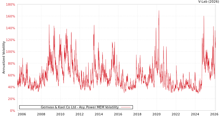graph of Gemvax & Kael Co Ltd APMEM
