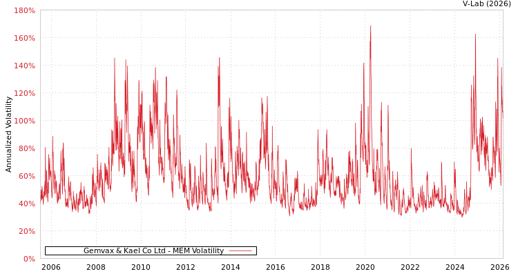 graph of Gemvax & Kael Co Ltd MEM