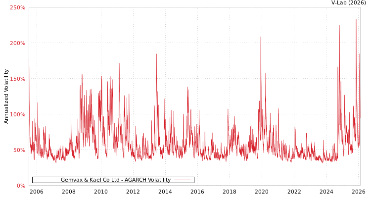 graph of Gemvax & Kael Co Ltd AGARCH