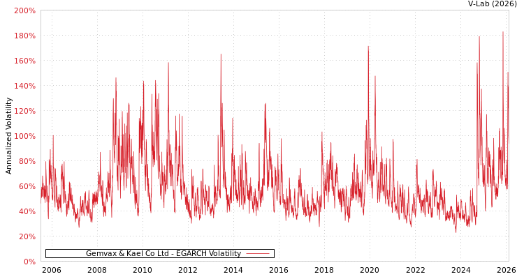 graph of Gemvax & Kael Co Ltd EGARCH