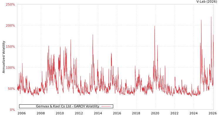 graph of Gemvax & Kael Co Ltd GARCH