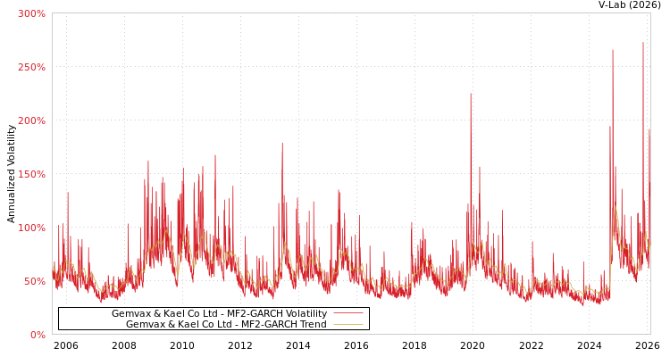 graph of Gemvax & Kael Co Ltd MF2-GARCH