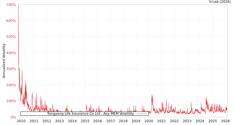 graph of Tongyang Life Insurance Co Ltd AMEM
