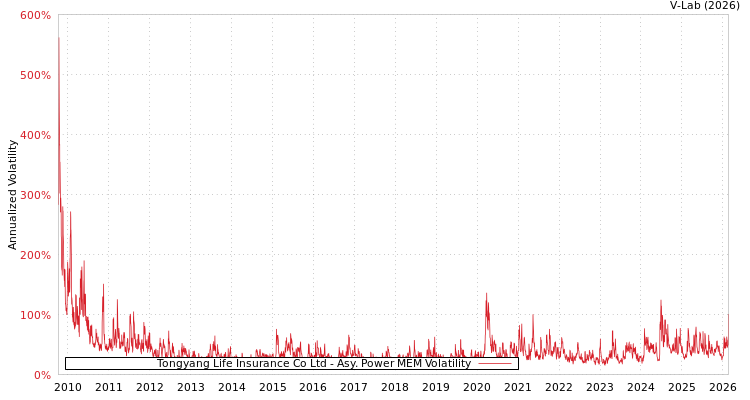 graph of Tongyang Life Insurance Co Ltd APMEM