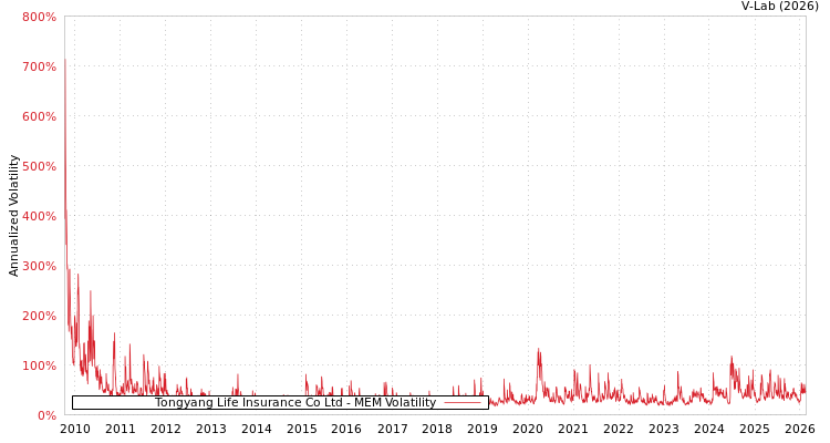 graph of Tongyang Life Insurance Co Ltd MEM