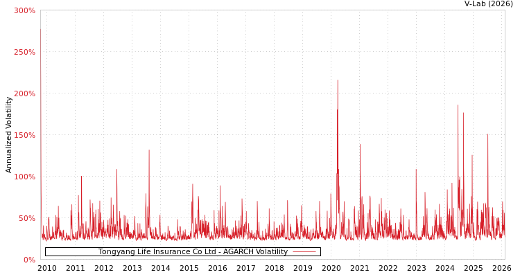 graph of Tongyang Life Insurance Co Ltd AGARCH