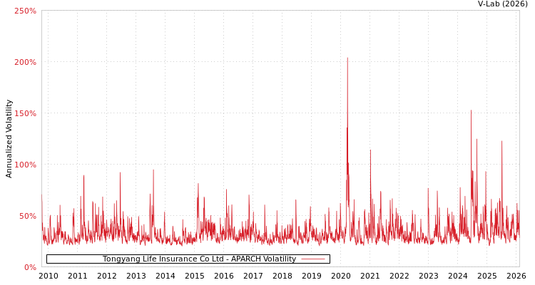graph of Tongyang Life Insurance Co Ltd APARCH