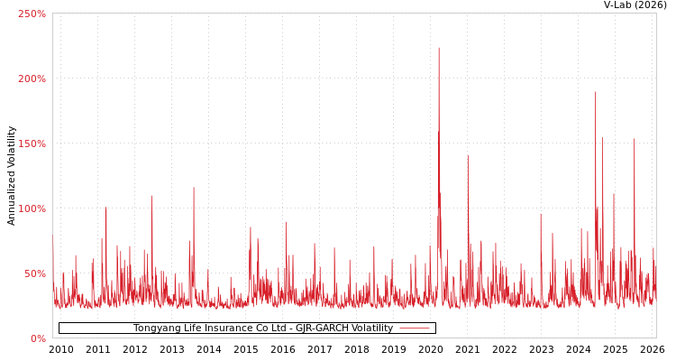 graph of Tongyang Life Insurance Co Ltd GJR-GARCH