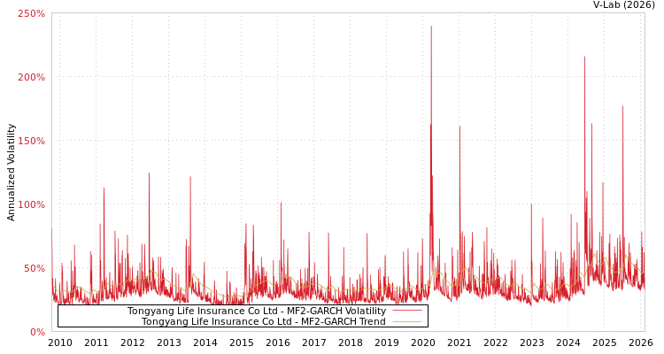 graph of Tongyang Life Insurance Co Ltd MF2-GARCH