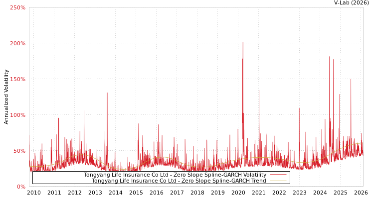 graph of Tongyang Life Insurance Co Ltd S0GARCH