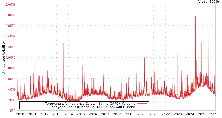 graph of Tongyang Life Insurance Co Ltd SGARCH