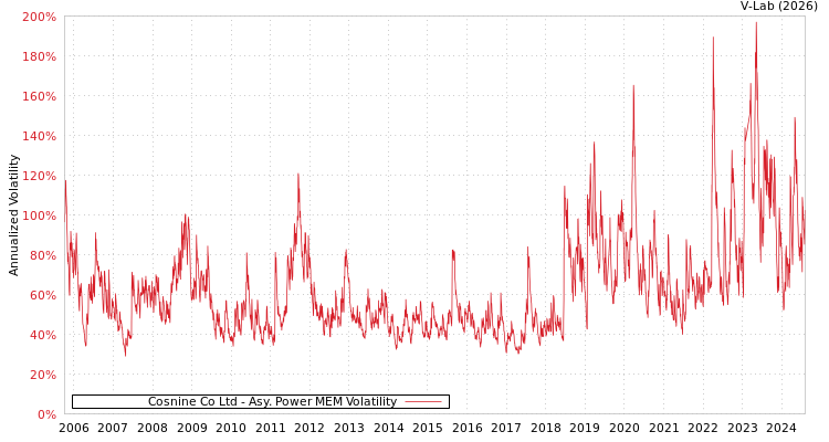 graph of Cosnine Co Ltd APMEM