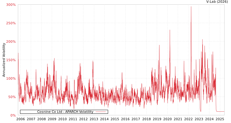 graph of Cosnine Co Ltd APARCH