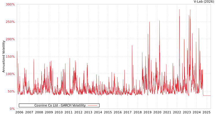 graph of Cosnine Co Ltd GARCH