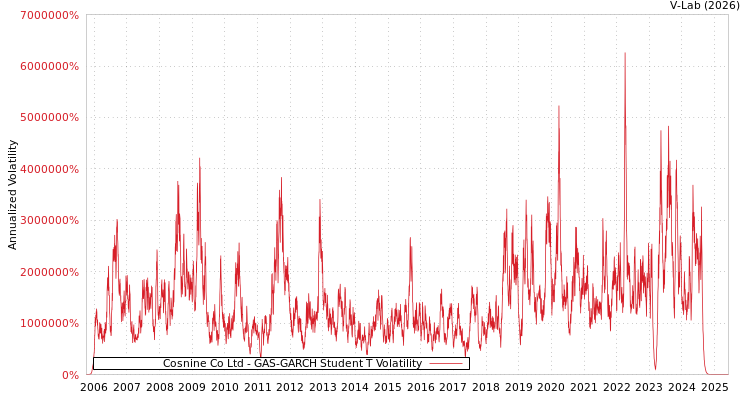 graph of Cosnine Co Ltd GAS-GARCH-T