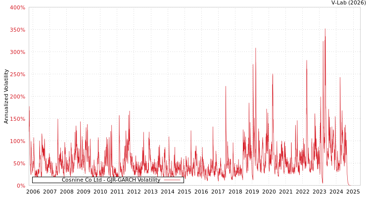 graph of Cosnine Co Ltd GJR-GARCH