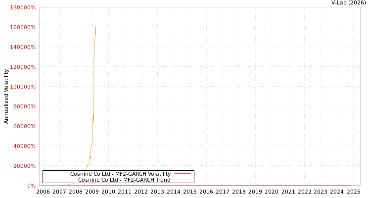 graph of Cosnine Co Ltd MF2-GARCH