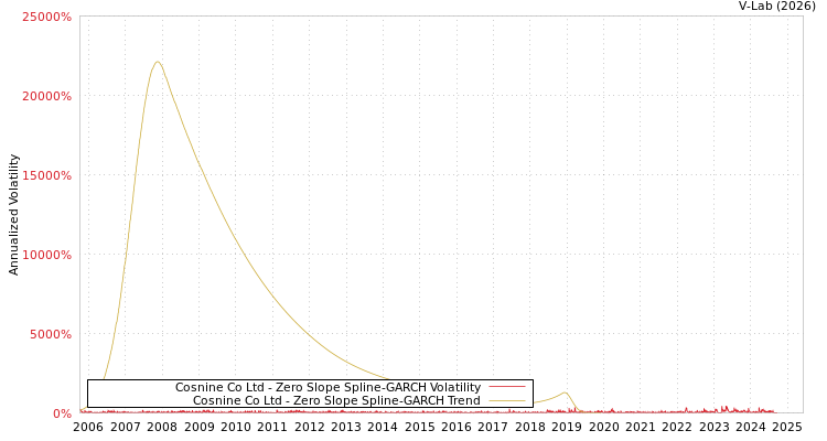graph of Cosnine Co Ltd S0GARCH