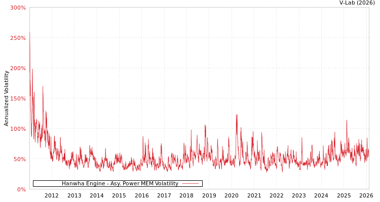 graph of Hanwha Engine APMEM