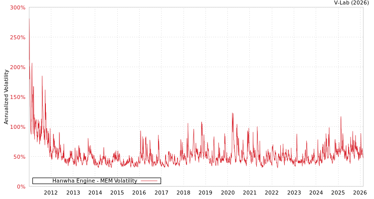 graph of Hanwha Engine MEM