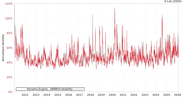graph of Hanwha Engine APARCH