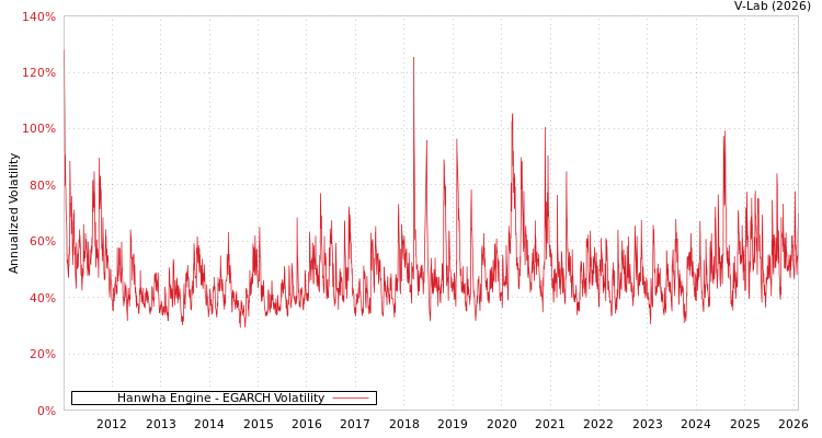 graph of Hanwha Engine EGARCH