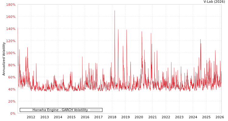 graph of Hanwha Engine GARCH
