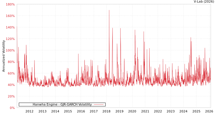 graph of Hanwha Engine GJR-GARCH