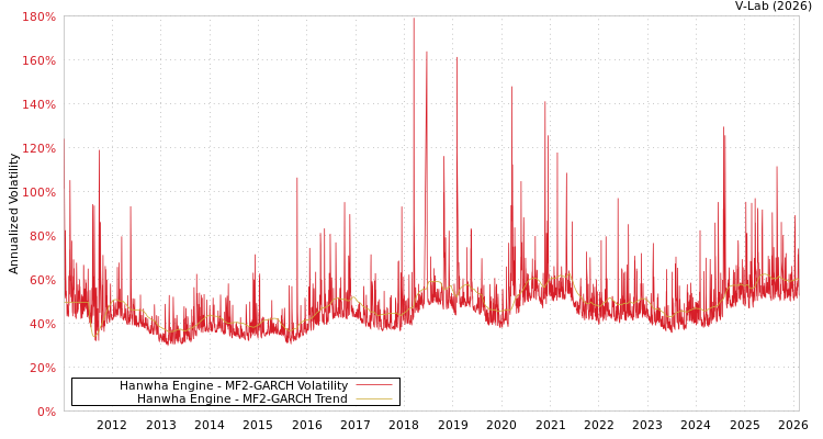 graph of Hanwha Engine MF2-GARCH