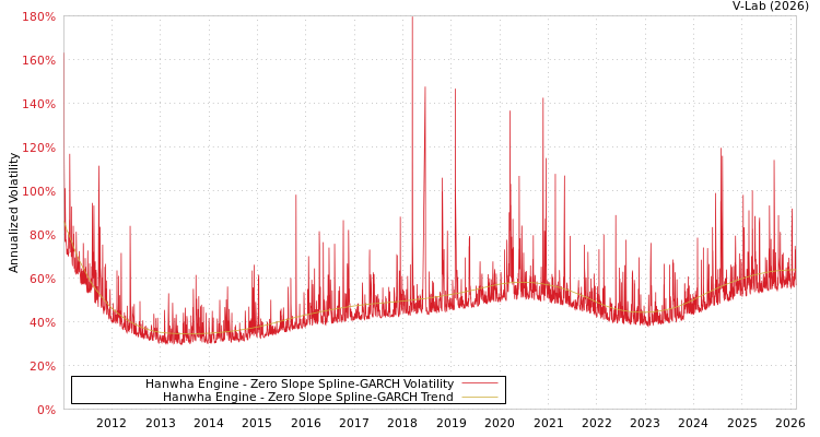 graph of Hanwha Engine S0GARCH