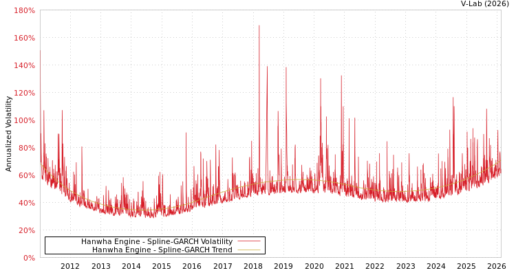 graph of Hanwha Engine SGARCH