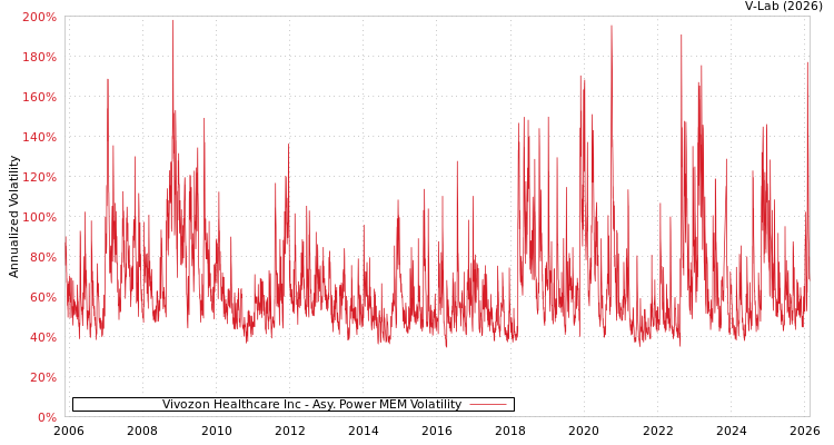 graph of Vivozon Healthcare Inc APMEM