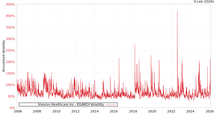 graph of Vivozon Healthcare Inc EGARCH