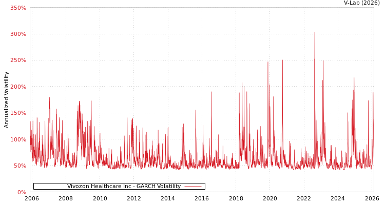 graph of Vivozon Healthcare Inc GARCH