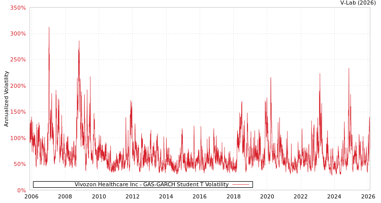 graph of Vivozon Healthcare Inc GAS-GARCH-T
