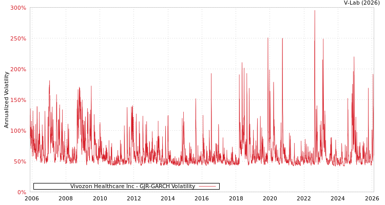 graph of Vivozon Healthcare Inc GJR-GARCH