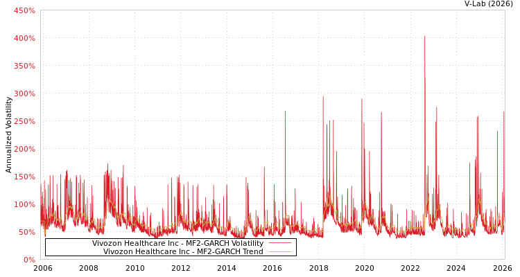 graph of Vivozon Healthcare Inc MF2-GARCH
